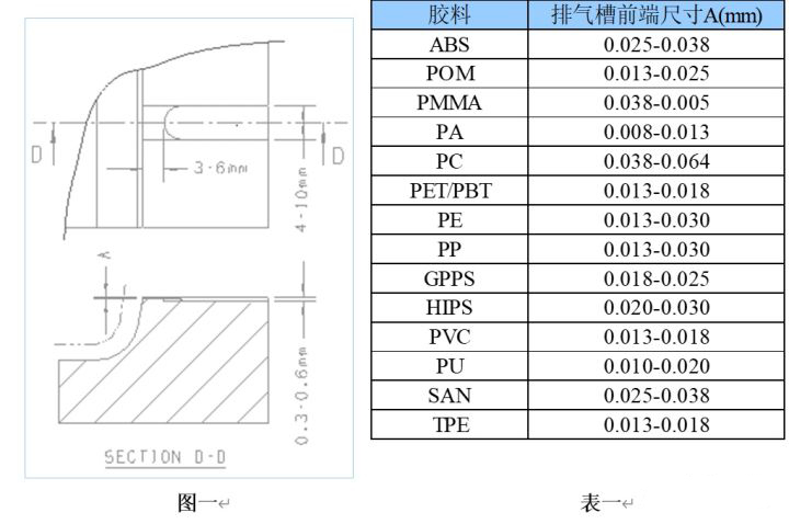 排气槽宽度尺寸 应根据模具大小取4-10mm之间,见图一 排气槽前端深度