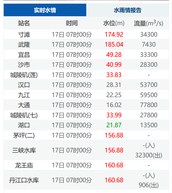 实时水情!截至7月17日7时,长江九江站水位22.25米