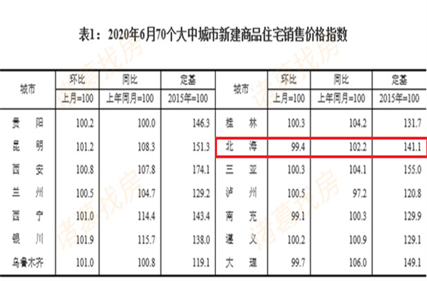 6月北海房价又跌了！新建商品房售价的跌幅扩大