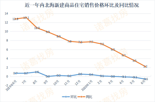 6月北海房价又跌了！新建商品房售价的跌幅扩大