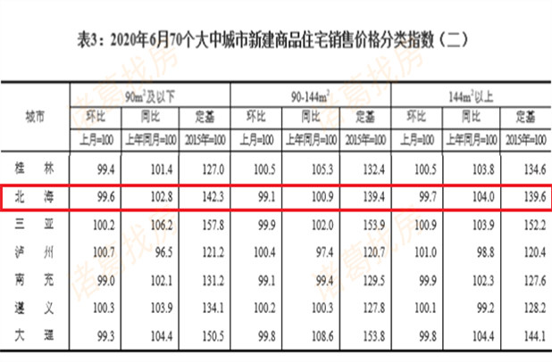 6月北海房价又跌了！新建商品房售价的跌幅扩大