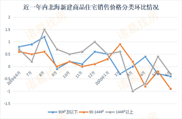 6月北海房价又跌了！新建商品房售价的跌幅扩大