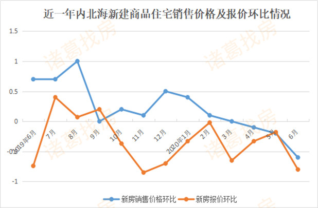 6月北海房价又跌了！新建商品房售价的跌幅扩大