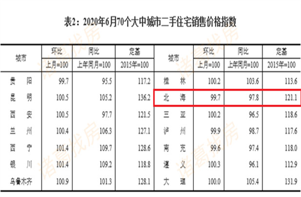 6月北海房价又跌了！新建商品房售价的跌幅扩大