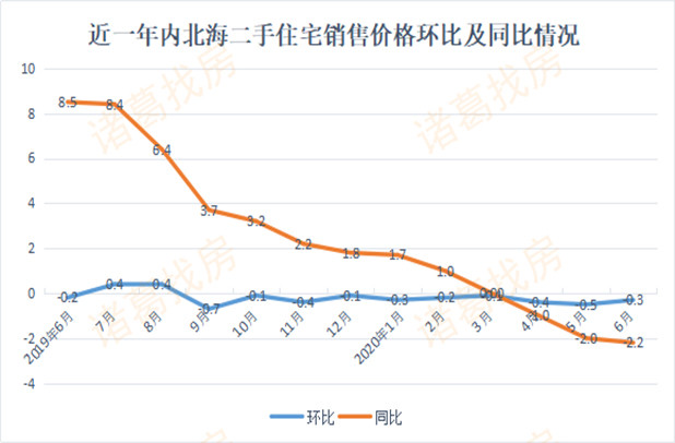 6月北海房价又跌了！新建商品房售价的跌幅扩大