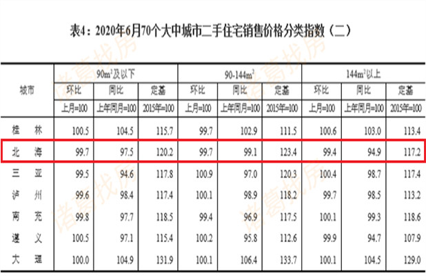 6月北海房价又跌了！新建商品房售价的跌幅扩大