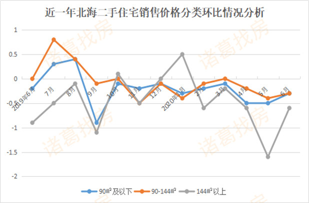 6月北海房价又跌了！新建商品房售价的跌幅扩大