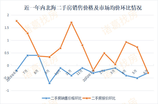 6月北海房价又跌了！新建商品房售价的跌幅扩大