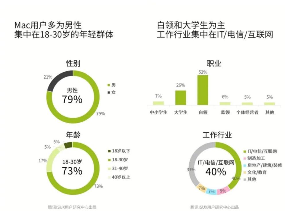 我国mac用户画像