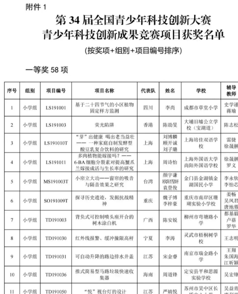 第34届全国青少年科技创新大赛获奖名单公布:神童不止一位!