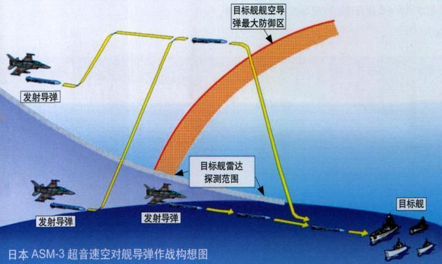 目标中国军舰,日本研发超音速反舰导弹,3马赫高速突防