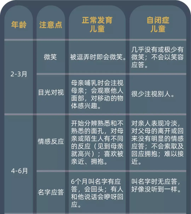 下面让我们来看看自闭症儿童与普通发育儿童在早期社交语言发展中有