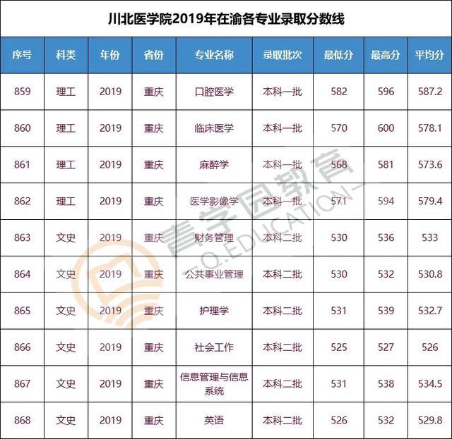 20所川渝高校2019年专业录取分数线有你的目标校吗