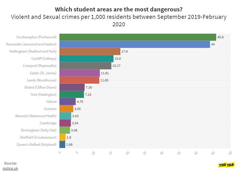 英国城市犯罪率排名出炉最危险的学生宿舍每千人458起案件