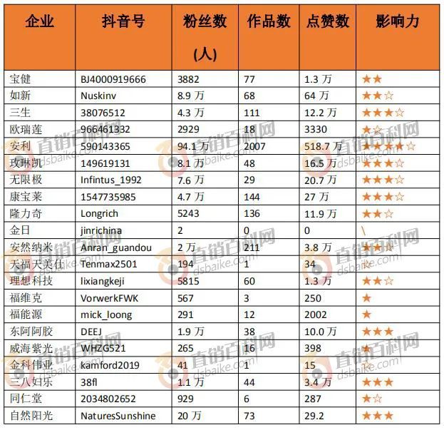 直销企业抖音运营报告