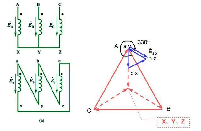 yd联结的三相变压器,共有yd1,yd5,yd9,yd7,yd11,yd3六种联结组别,标号