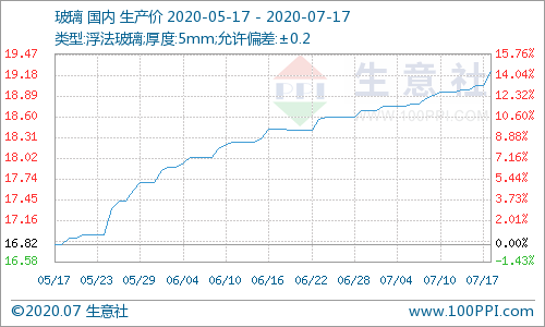生意社库存压力不大本周玻璃价格上涨