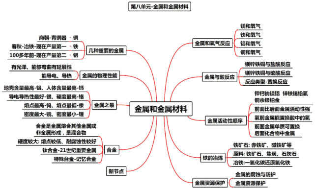 初中化学全册思维导图(人教版/鲁教版/科粤版/沪教版)