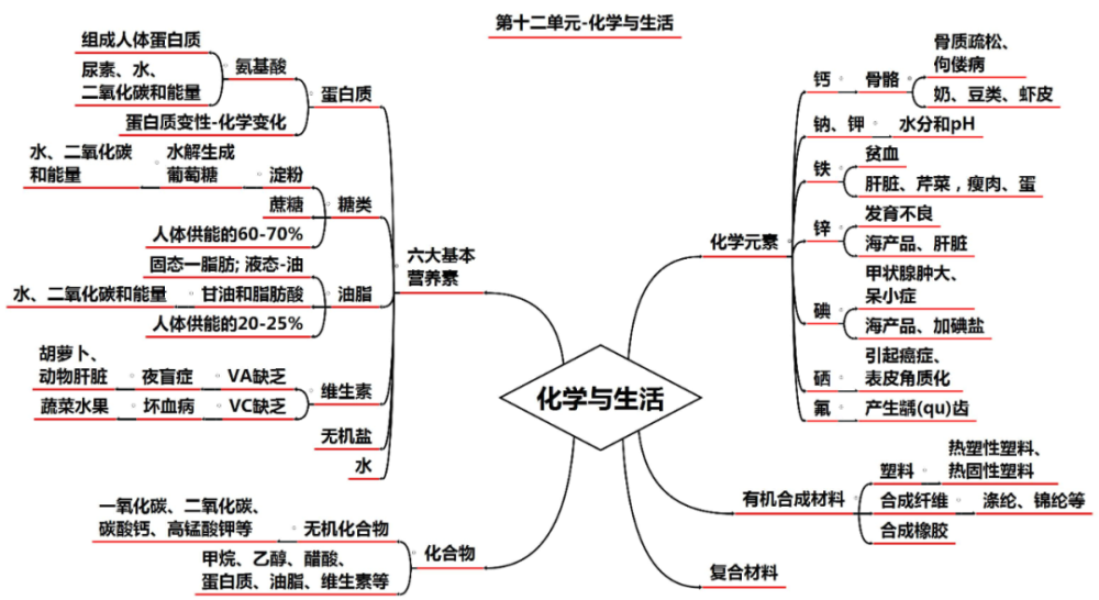 最全初中化学全册思维导图人教版鲁教版沪教版科粤版