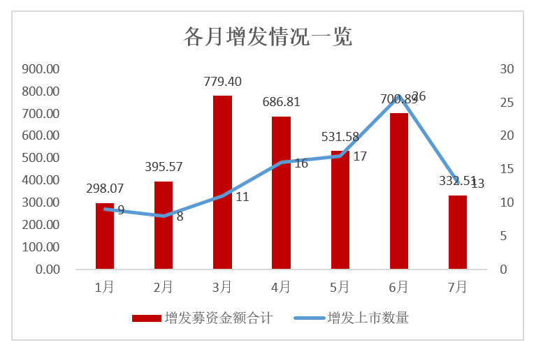 【定增上周回顾】5家上市募资64亿元,年初至今超7成公司定增后股价