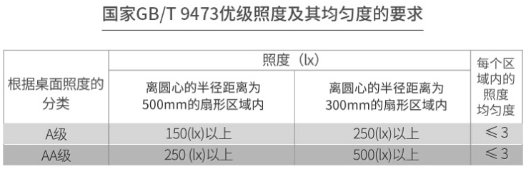 与国家标准aa级照度均匀度相比,更是提升了30 的均匀度.