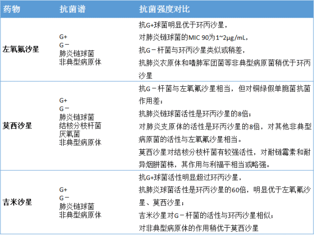 表4 三种喹诺酮类药物抗菌谱之间的差异表3 常用呼吸喹诺酮药物药代