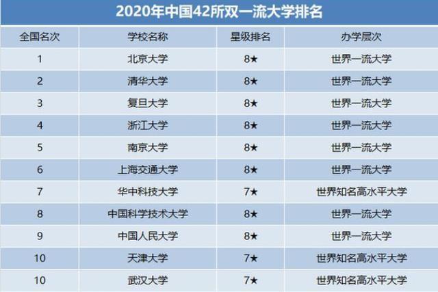 7颗星的华中科技大学排到了,8颗星的中国科学技术大学和中国人民大学