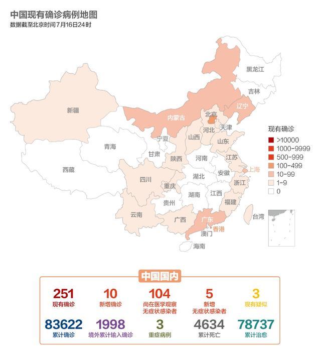 数说疫情0717:新疆报告6例确诊,135人接受观查,美国新增超7万