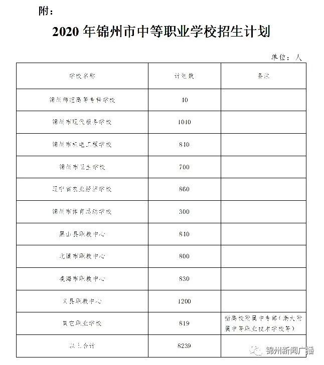 锦州最详细学区划分图!锦州中小学学区明细及政策