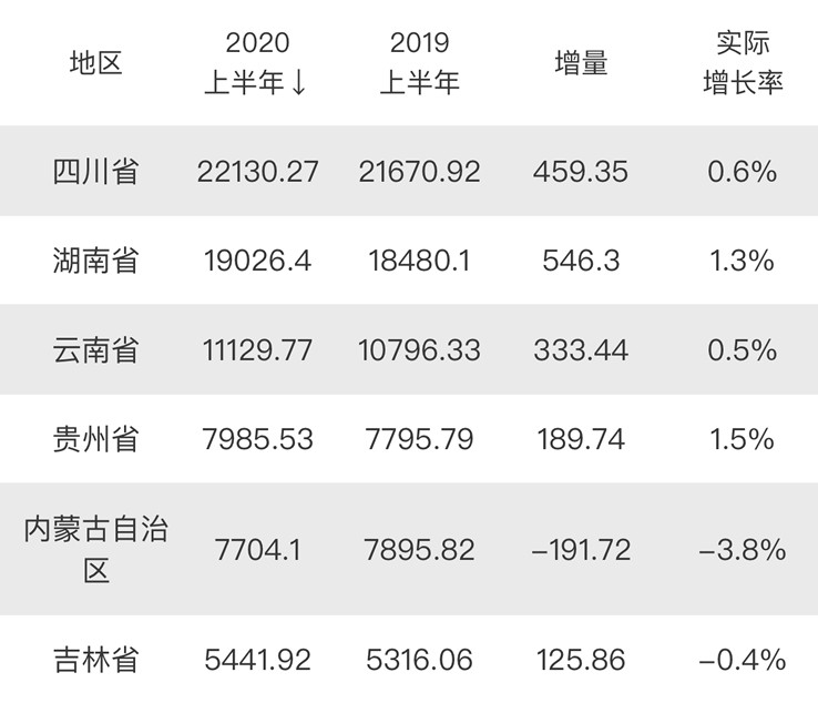 2020年内蒙古与吉林GDP_29省份2020年GDP目标出炉 你的家乡定下了啥目标