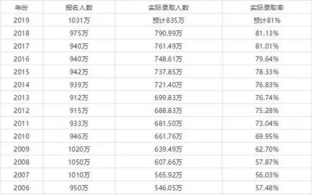 全国考生1071万 历史新高 是不是意味着今年大学更难考上