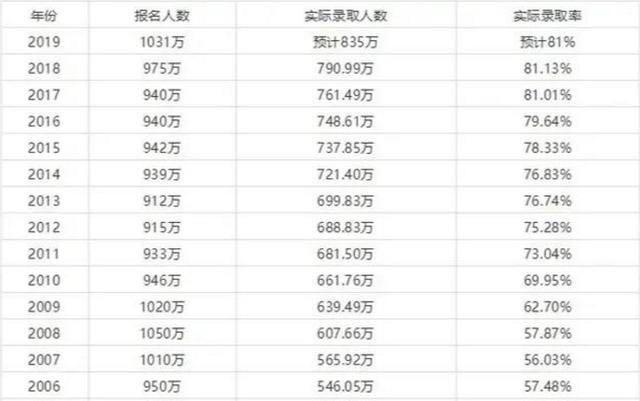 全国考生1071万 历史新高 是不是意味着今年大学更难考上