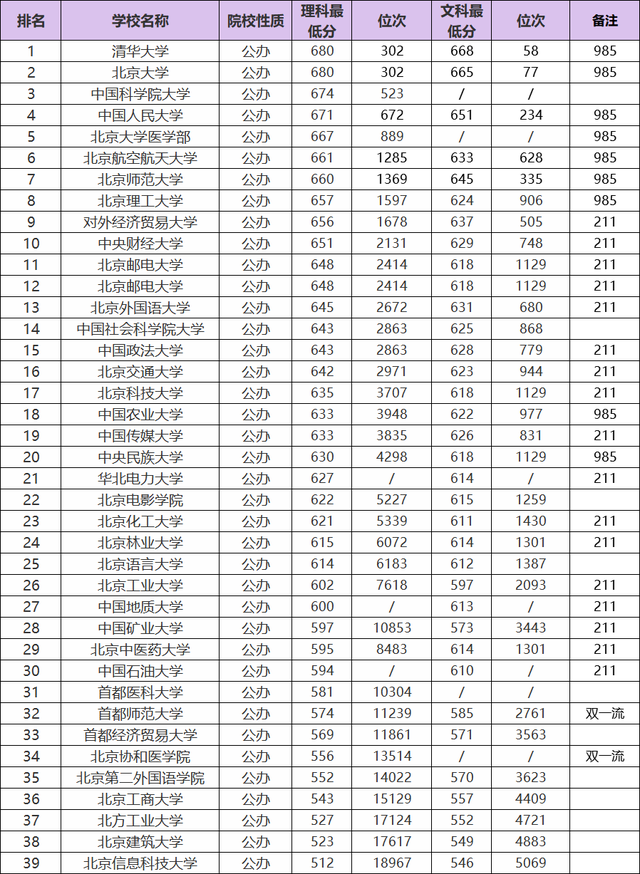 2020高考生收藏:北京所有一本大学,2019文理科录取分数线,位次