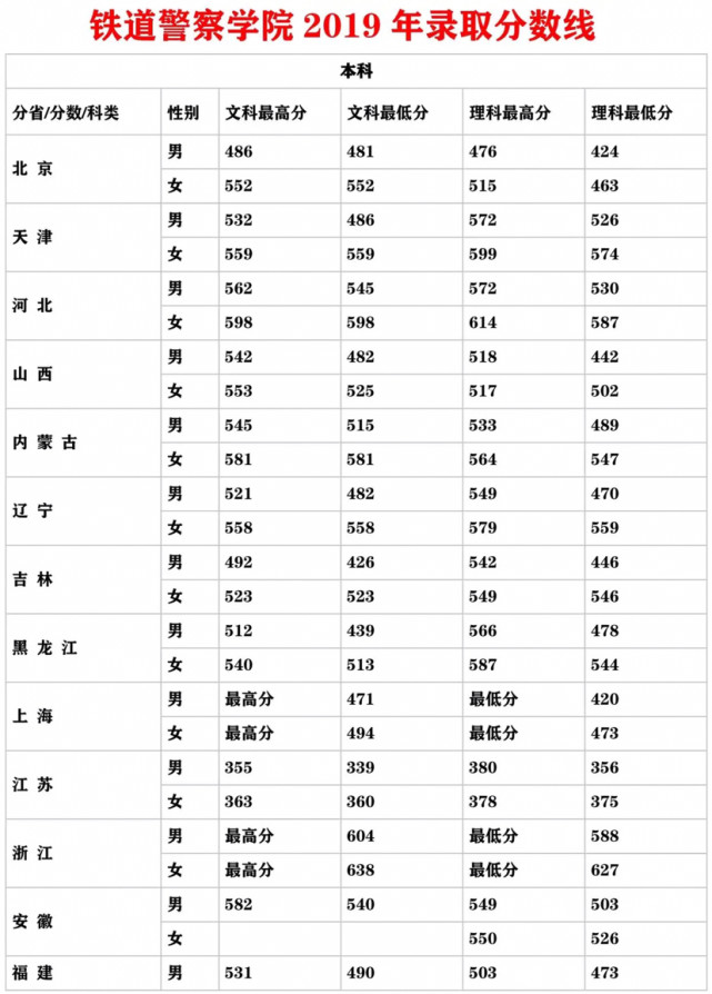 中国铁道警察学院录取分数线