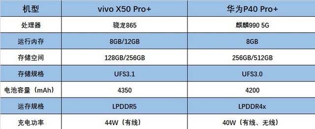 vivo x50 pro 对比华为p40 pro 超大杯怎么选?