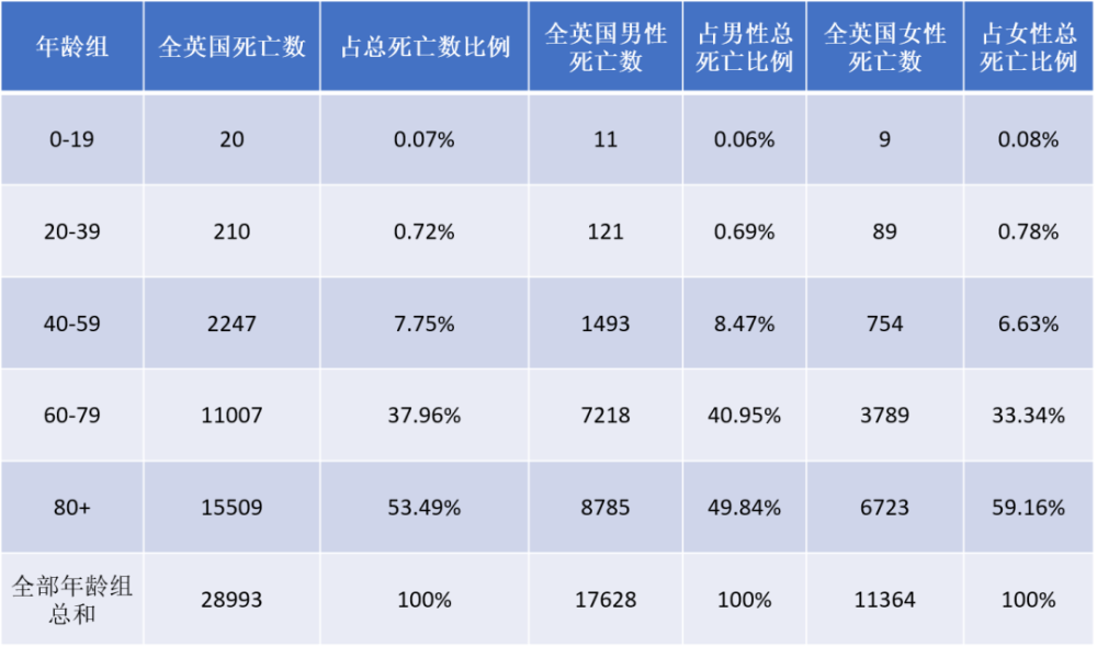 截至2020年7月8日,英国新冠患者死亡数据.