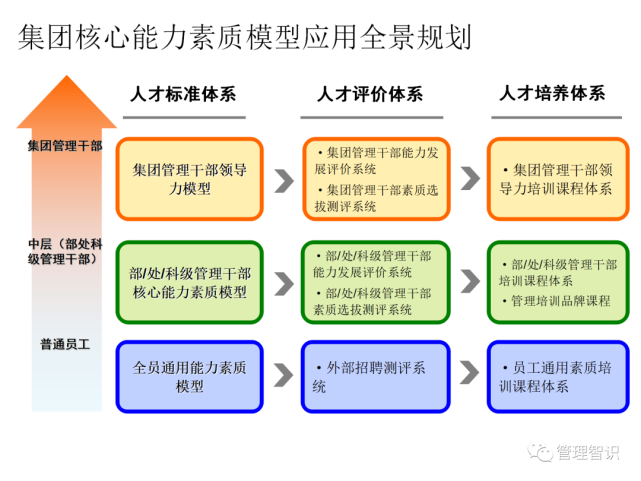 集团公司基于能力素质模型的人才发展体系