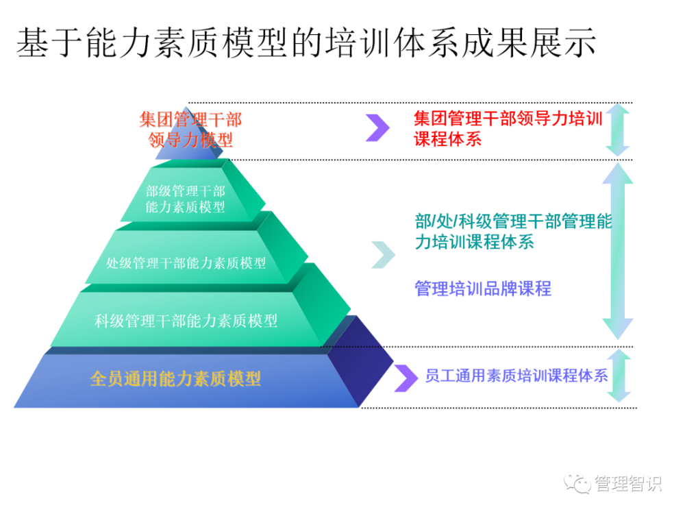 集团公司基于能力素质模型的人才发展体系