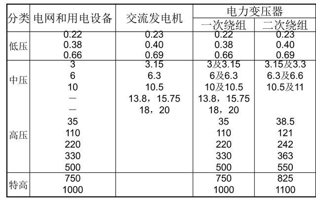 电力系统的额定电压等级