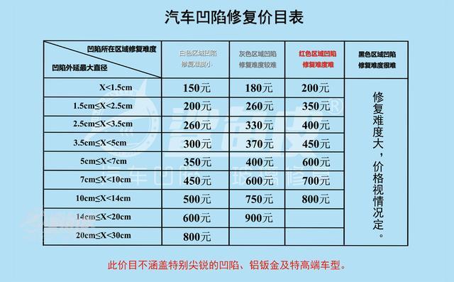 的坑修复难度越大本文所涉及文字以及图片均由鲨鱼皮凹陷修复整理制作