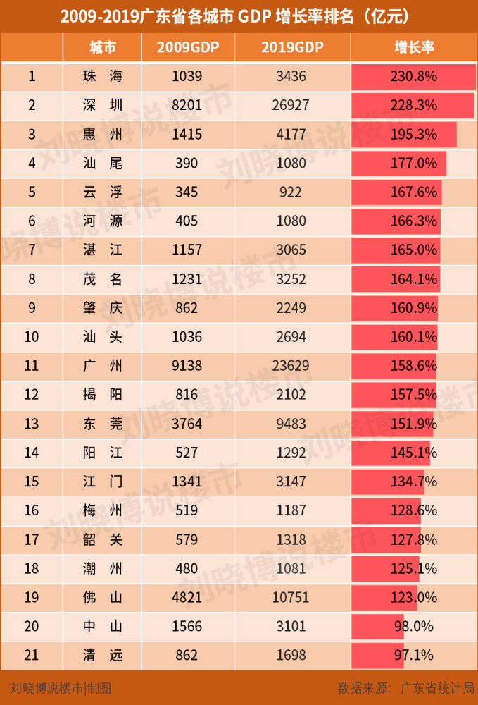 珠海市gdp多少