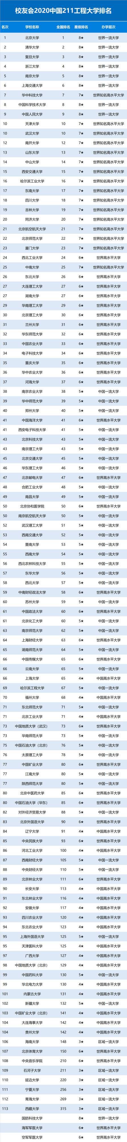 2020年中国211工程大学排名出炉办学层次有差别