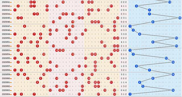 双色球2020065期六种走势图,红球重复号很有可能全部