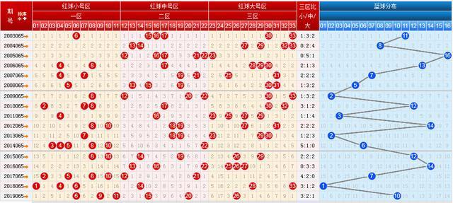 双色球2020065期六种走势图,红球重复号很有可能全部