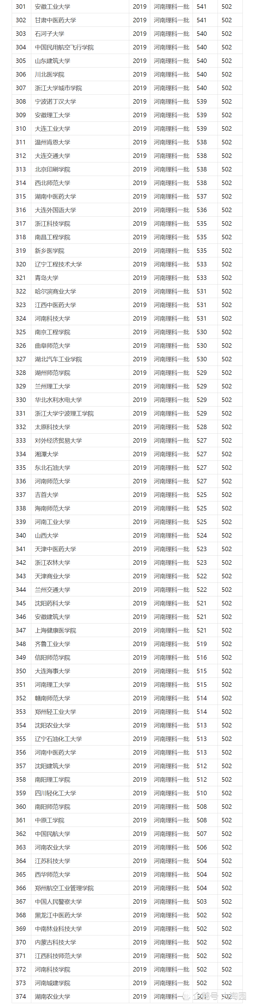 2019-2020全国一本大学排名及投档分数线理科 文科,高考志愿参考