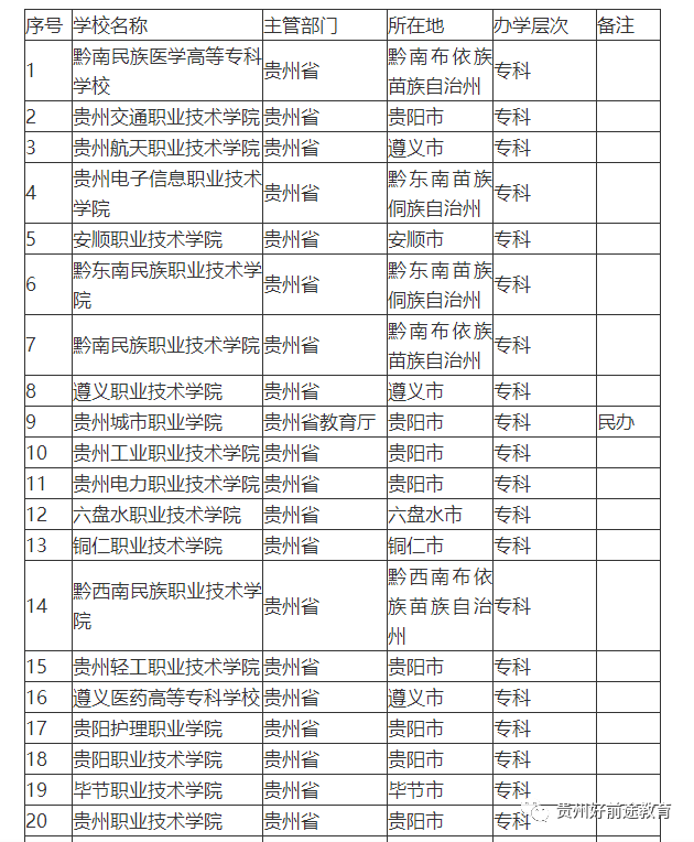 共计75所,其中本科学校29所,专科学校46所,比较不错的大学有贵州大学