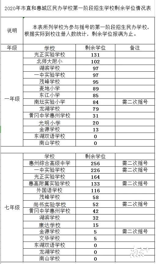 4、惠州初中前十名：惠州哪些中学好？