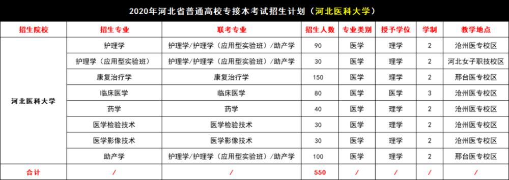 河北专接本招生院校走进河北医科大学