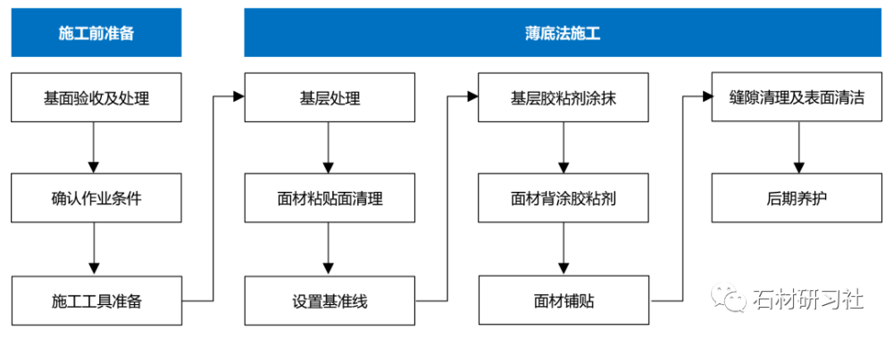 人造石铺贴用水泥砂浆还是瓷砖胶哪个好