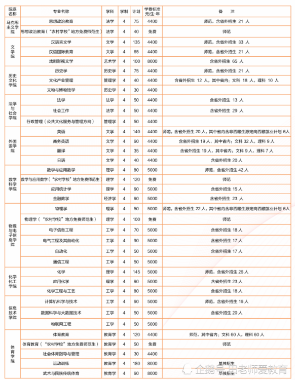 洛阳师范学院2020年招生计划发布啦,快来看